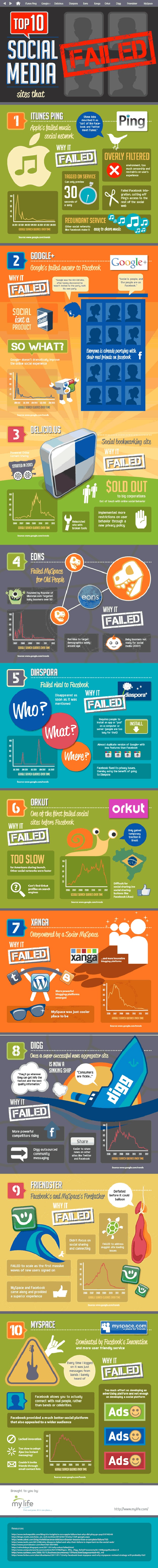 failed-social-media-sites-infographic top-10-failed-social-sites