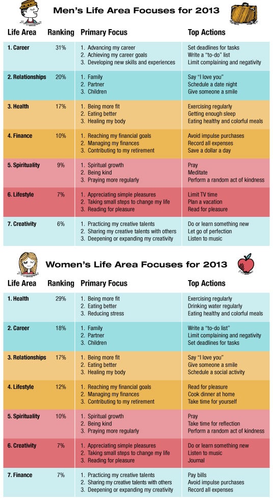men-women-focus-for-2013 whats-important-to-men-women