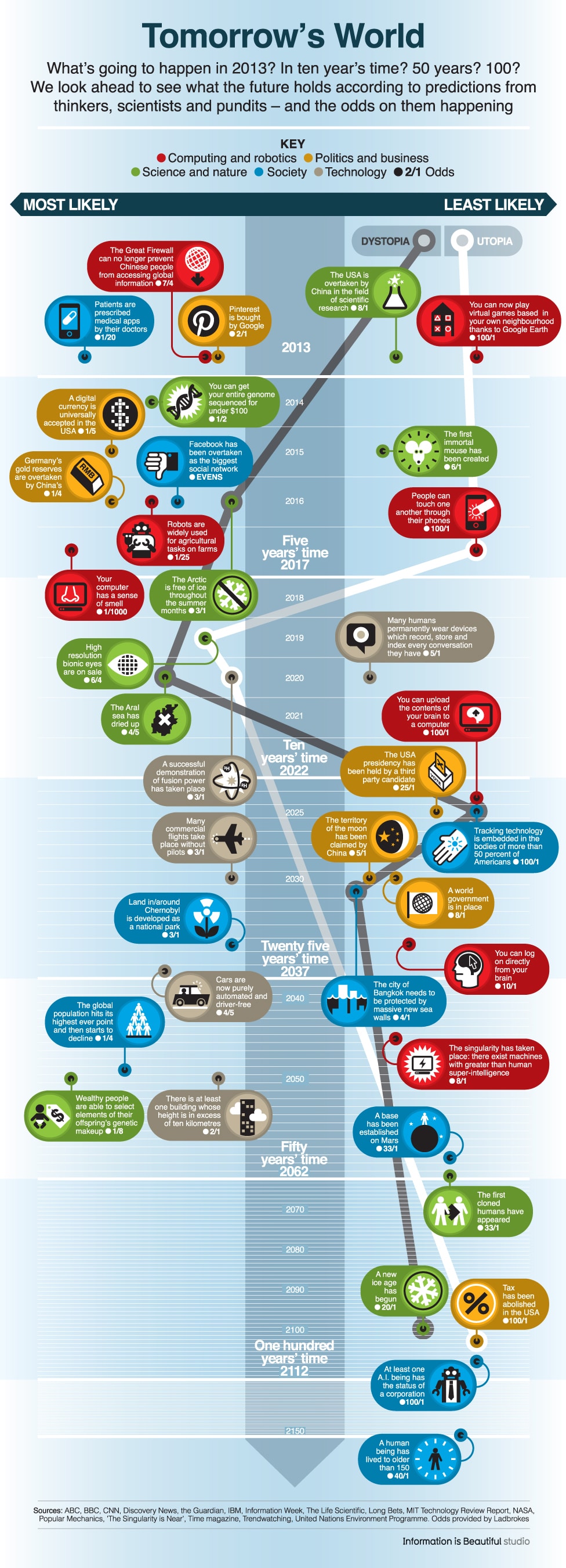 technology-next-150-years-infographic technology-next-150-years-infographic