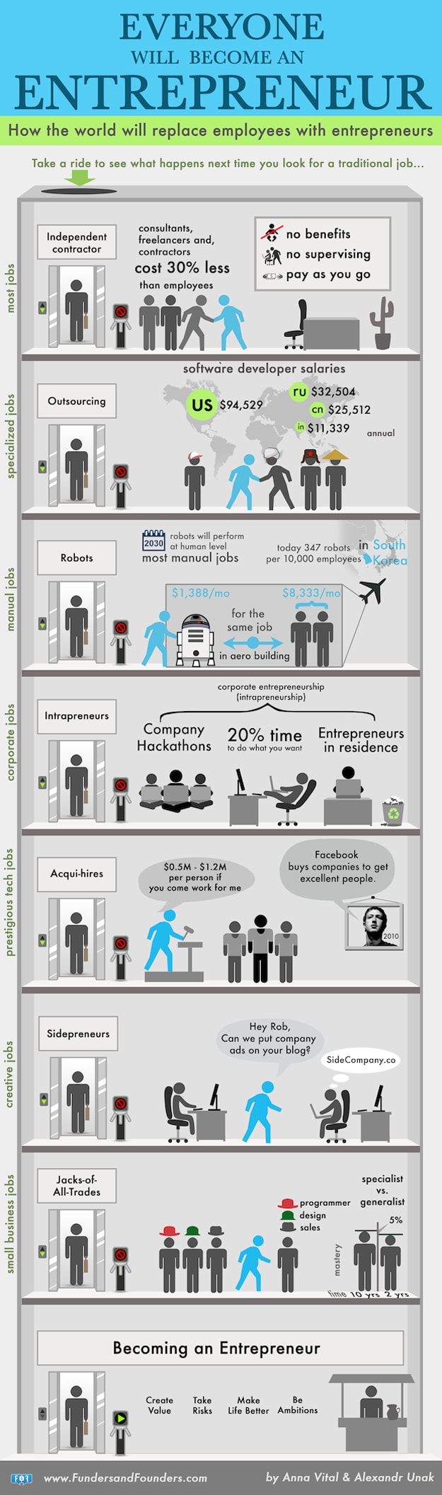 everyone-will-be-entrepreneur-infographic employees-will-be-replaced-entrepreneur
