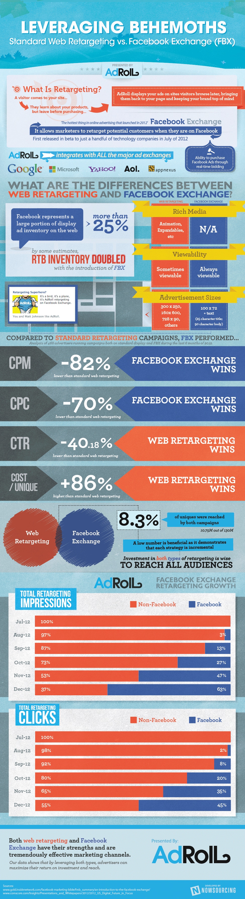facebook-exchange-retargeted-ads-infographic facebook-exchange-retargeted-ads-infographic