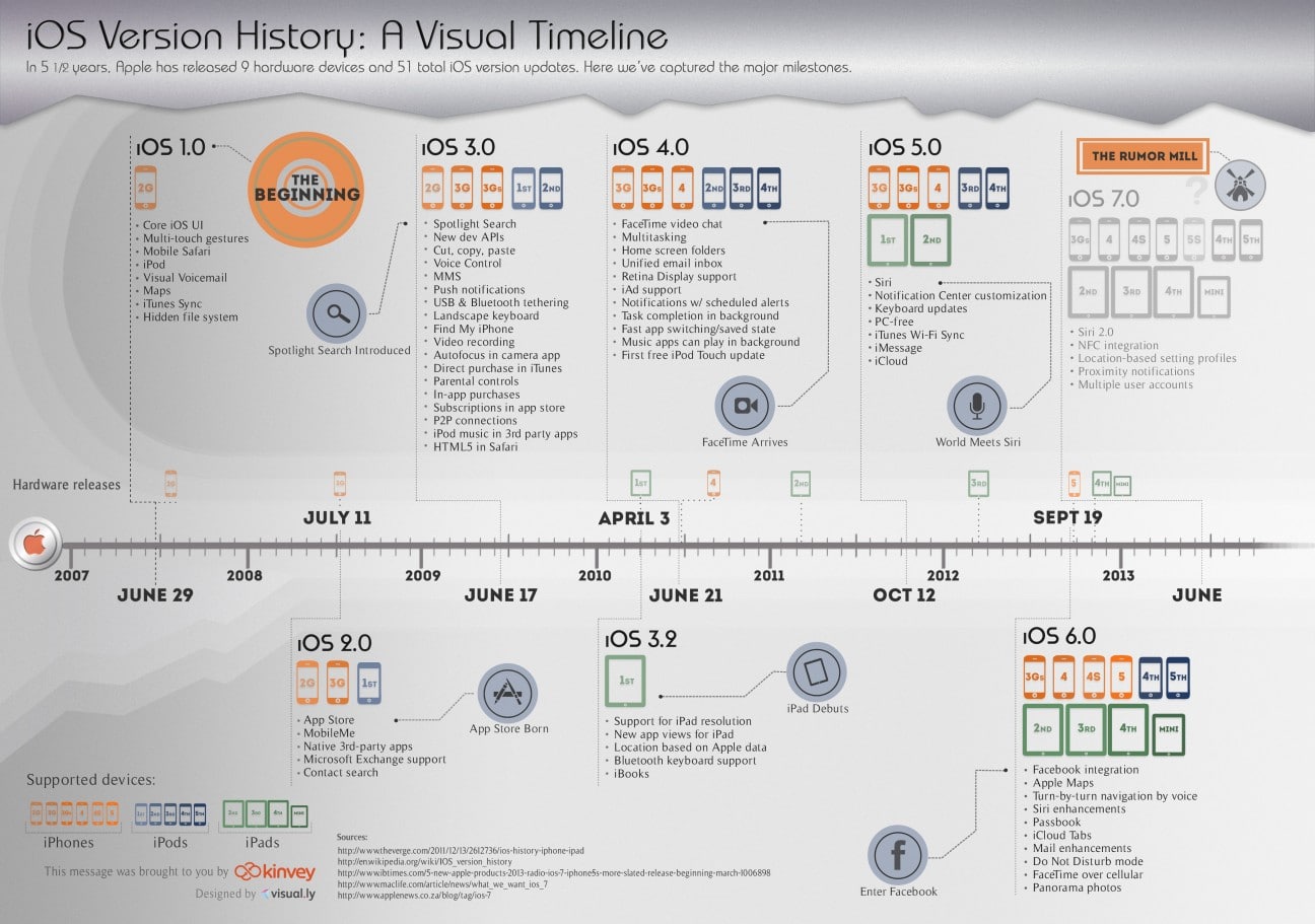 ios-version-visual-timeline-infographic ios-version-visual-timeline-infographic