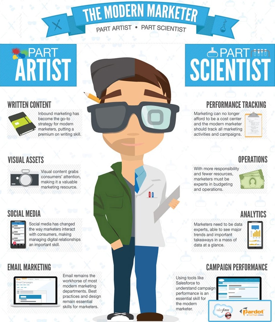 modern-marketer-artist-scientist-infographic modern-marketing-professional-infographic