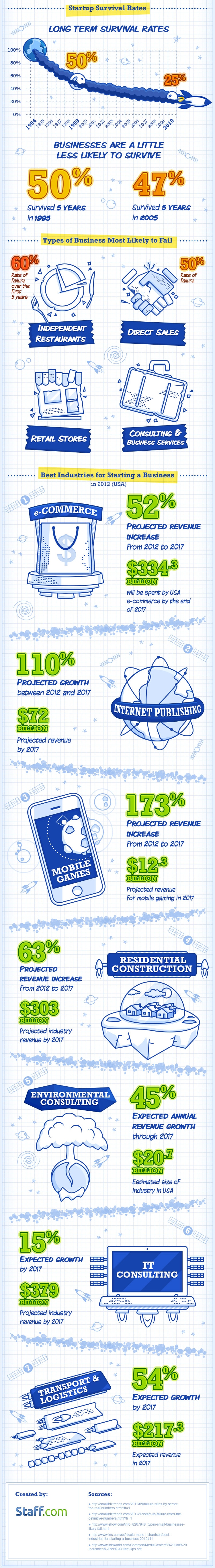 statistics-on-startup-failure-infographic startup-failure-statistics-infographic
