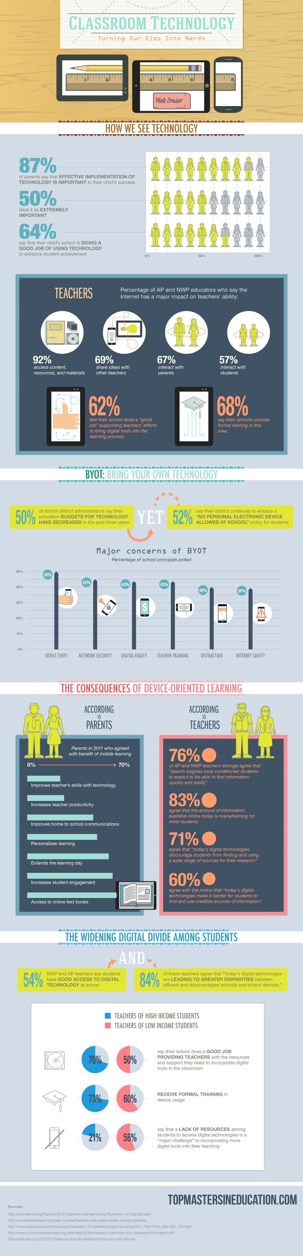 classroom-technologies-statistics-overview-infographic