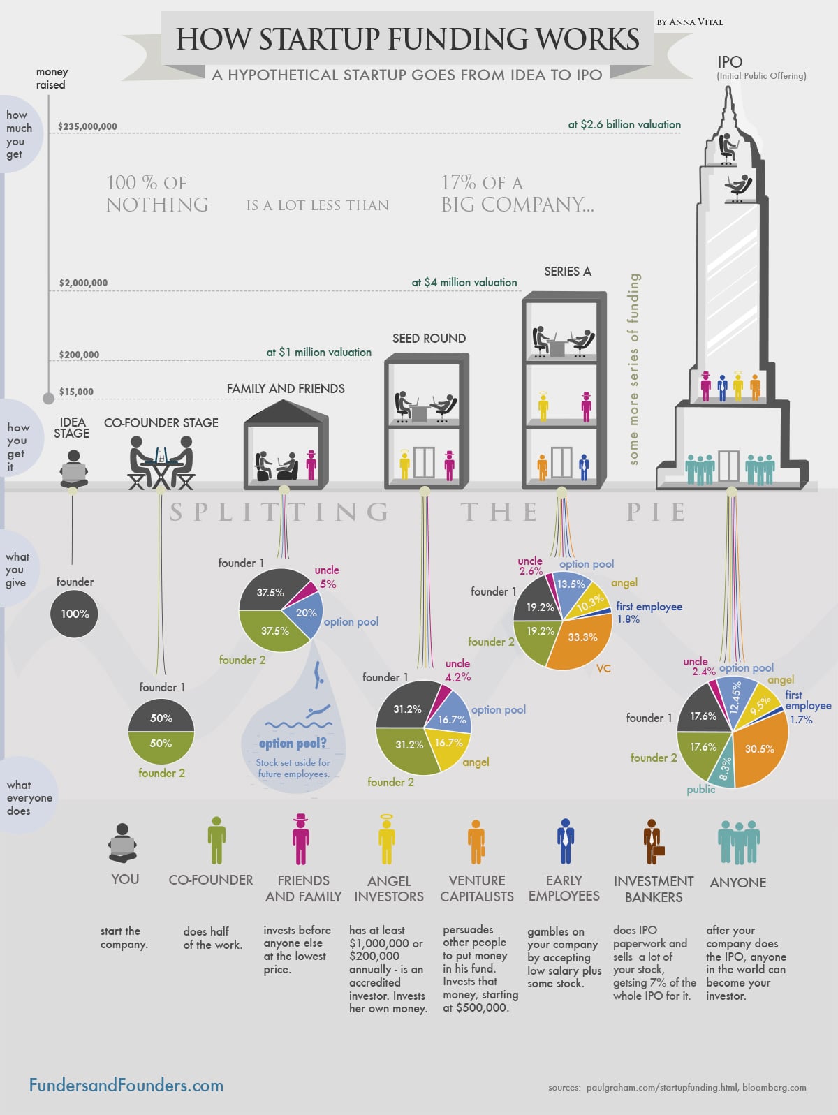 How Startup Funding Works Infographic How Startup Funding Works Infographic