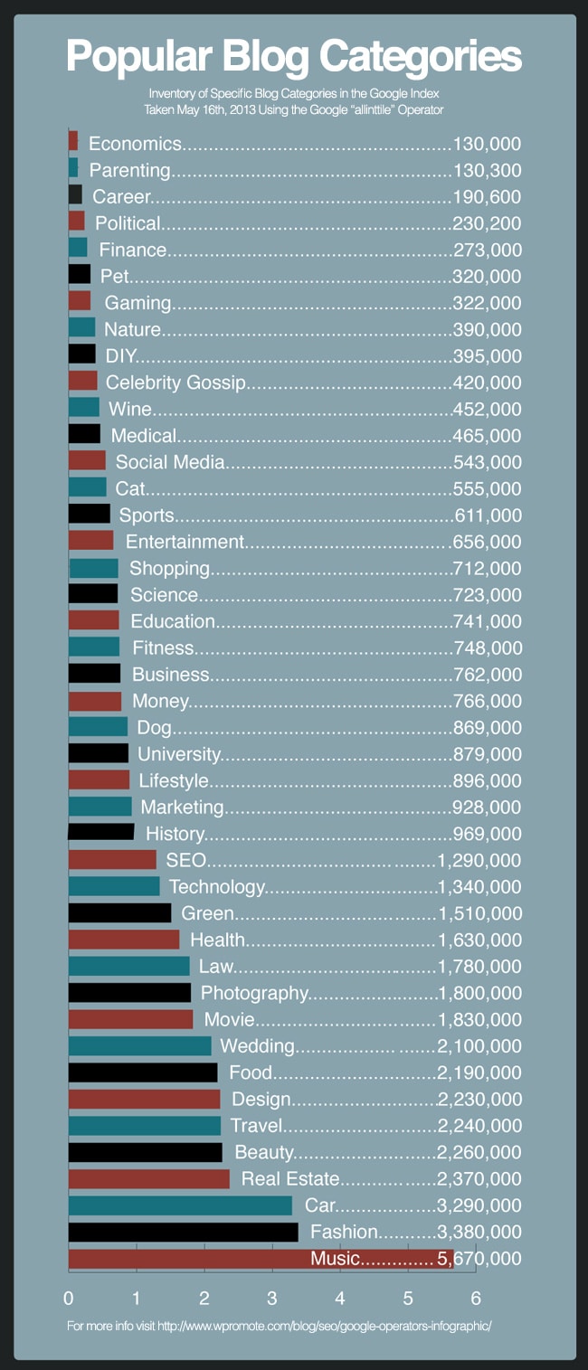most-popular-blog-categories-chart