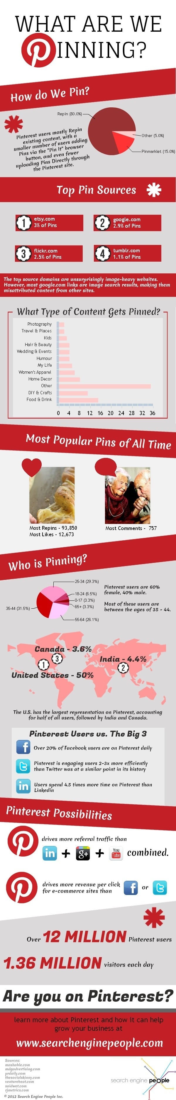 pinterest-update-usage-statistics-infographic pinterest-update-usage-statistics-infographic