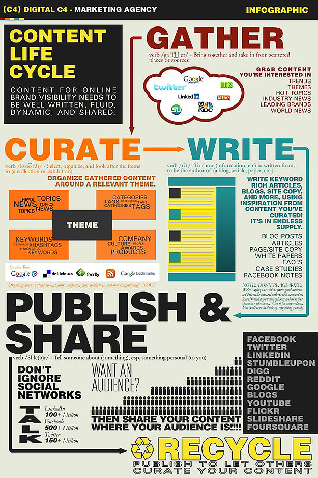 promoting-blog-content-curation-infographic