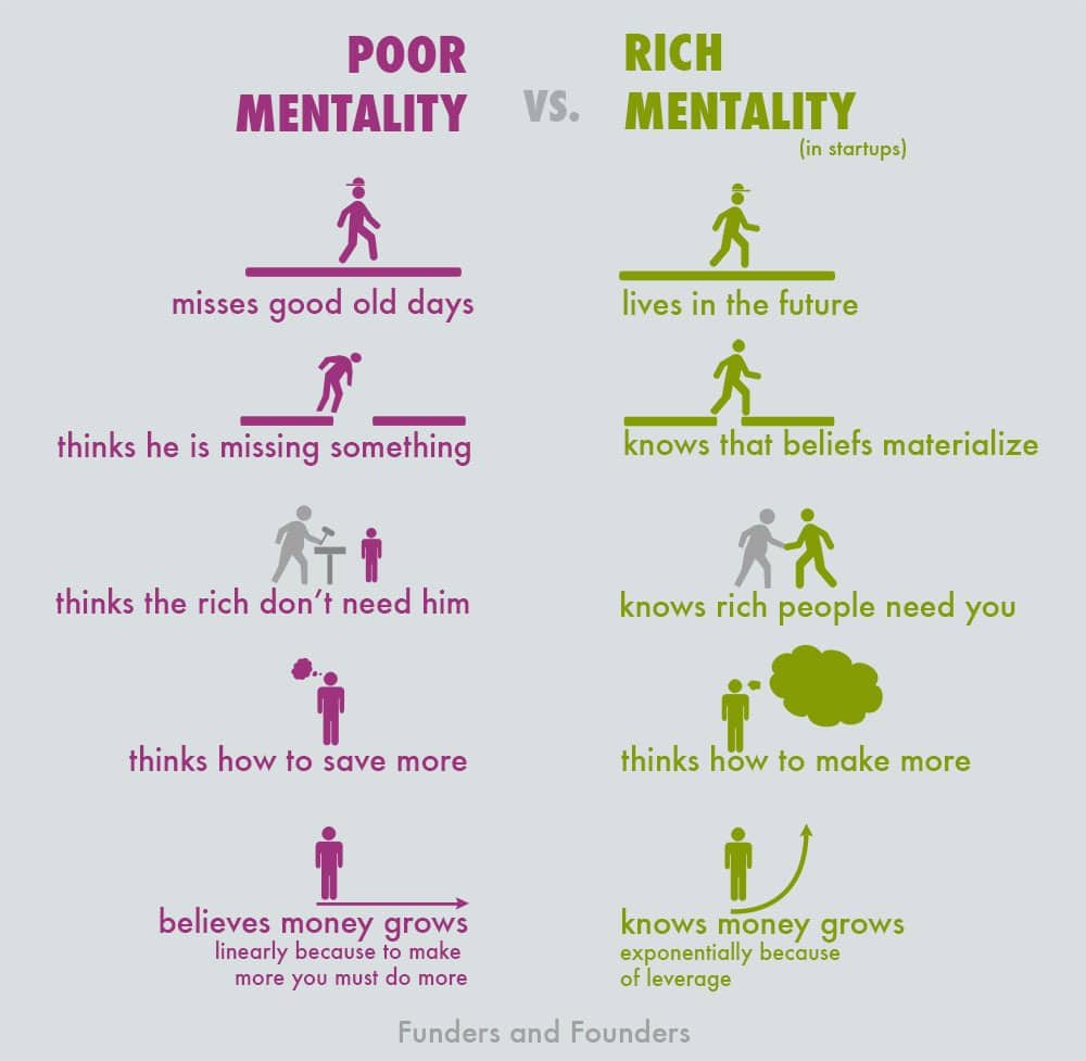 rich-poor-mentality-startups-chart rich-poor-mentality-startup-entrepreneurs