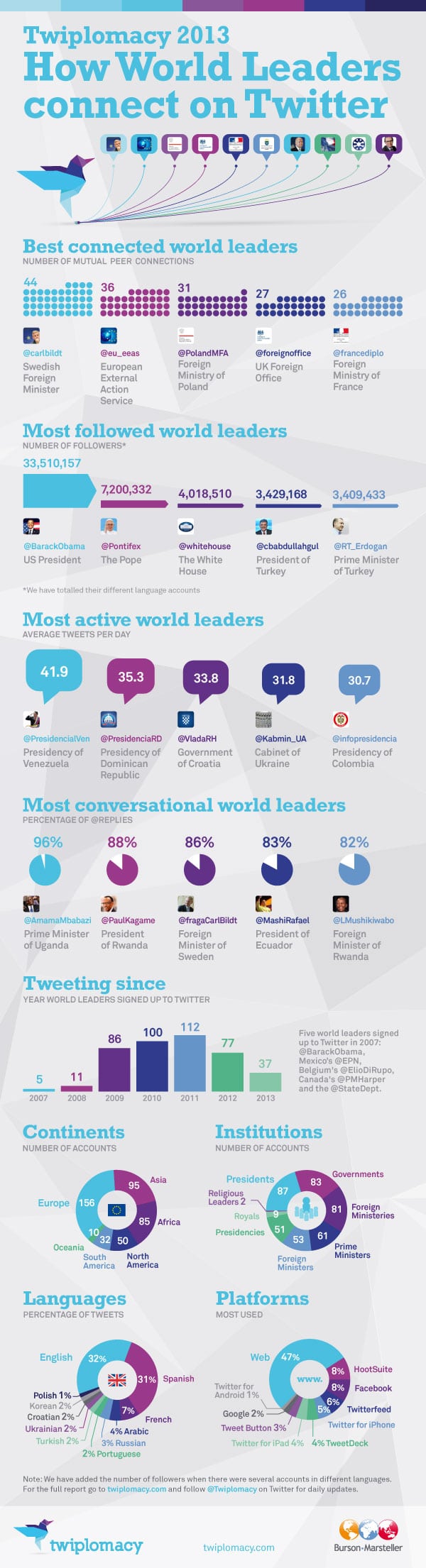 world-leaders-connect-on-twitter world-leaders-twitter-influence