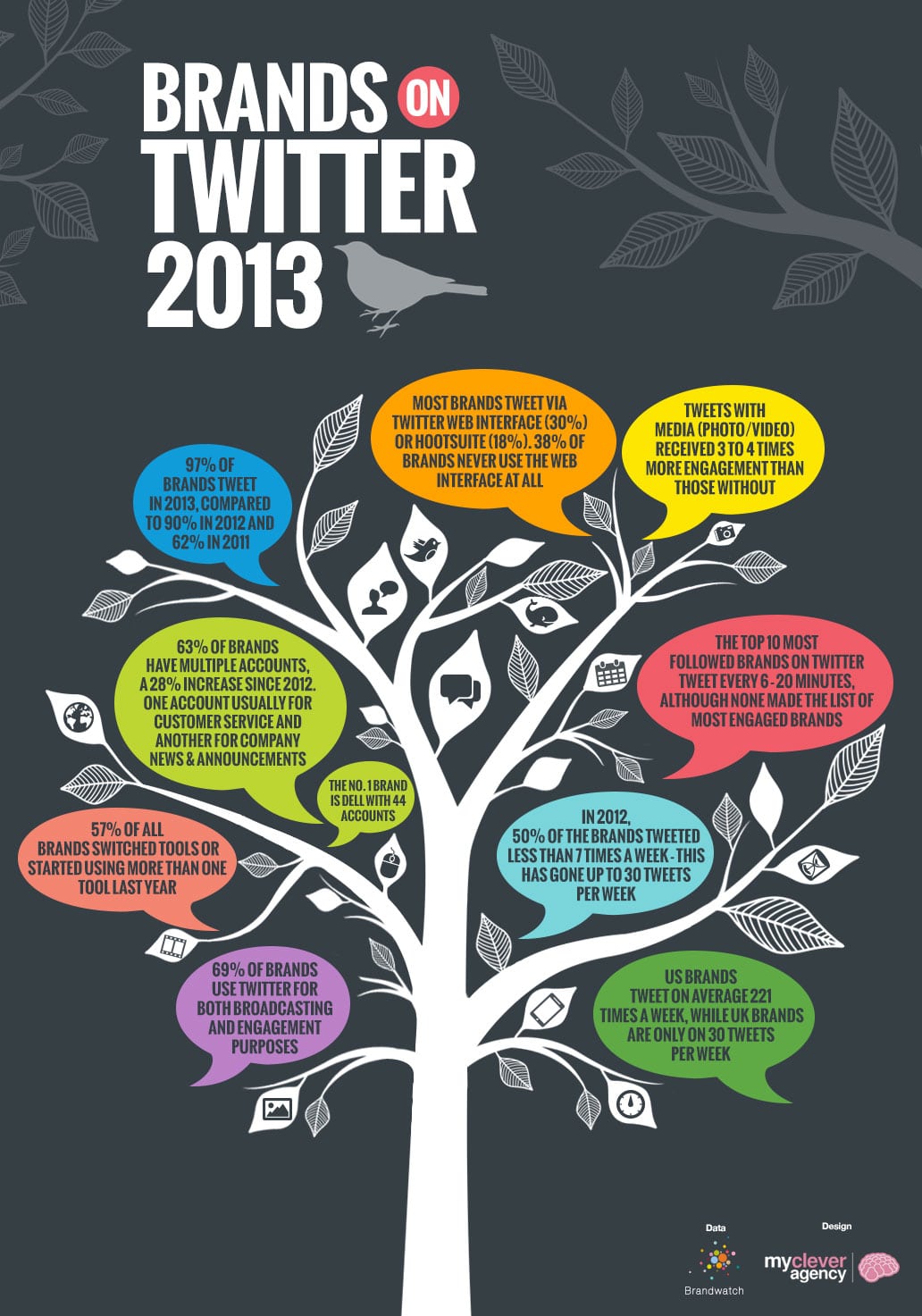 brands-using-twitter-2013-chart brands-using-twitter-2013-chart