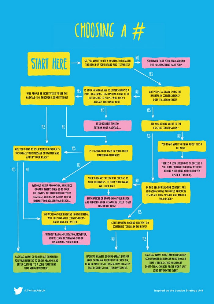 how-to-twitter-hashtag-flowchart how-to-twitter-hashtag-flowchart