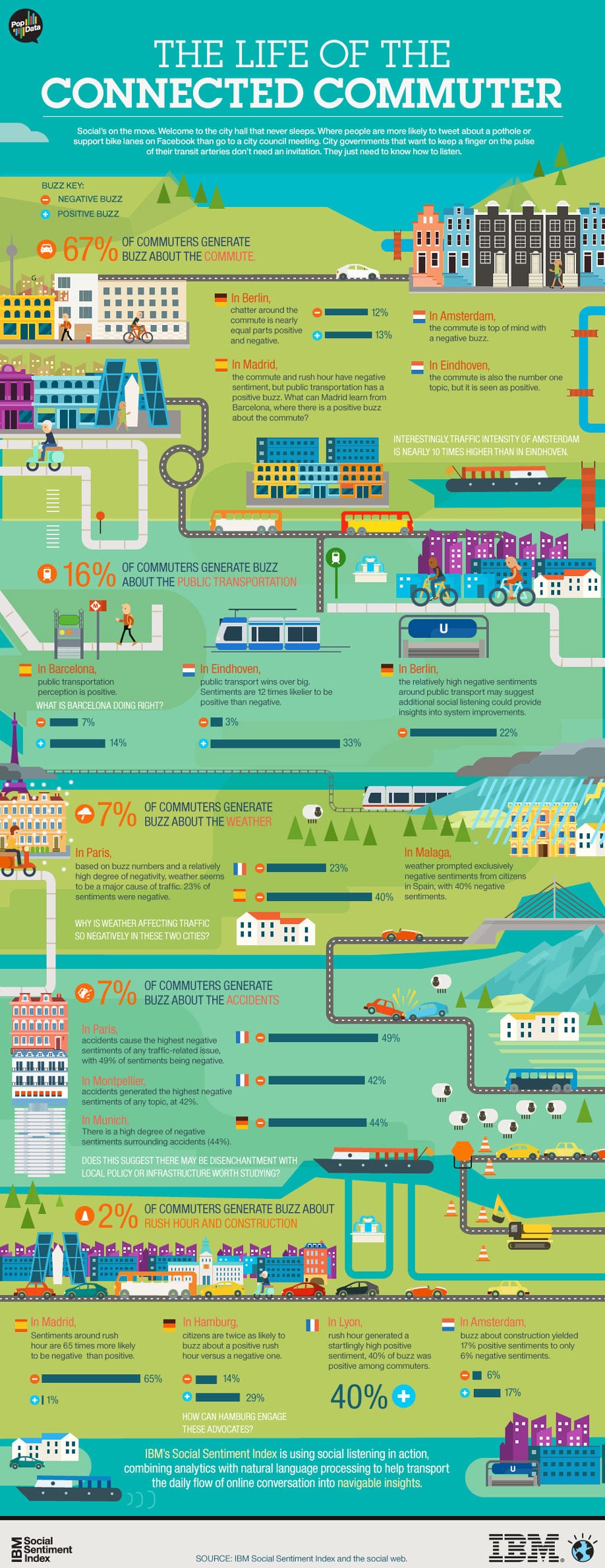 life-of-connected-commuter-infographic workers-daily-commute-social-media