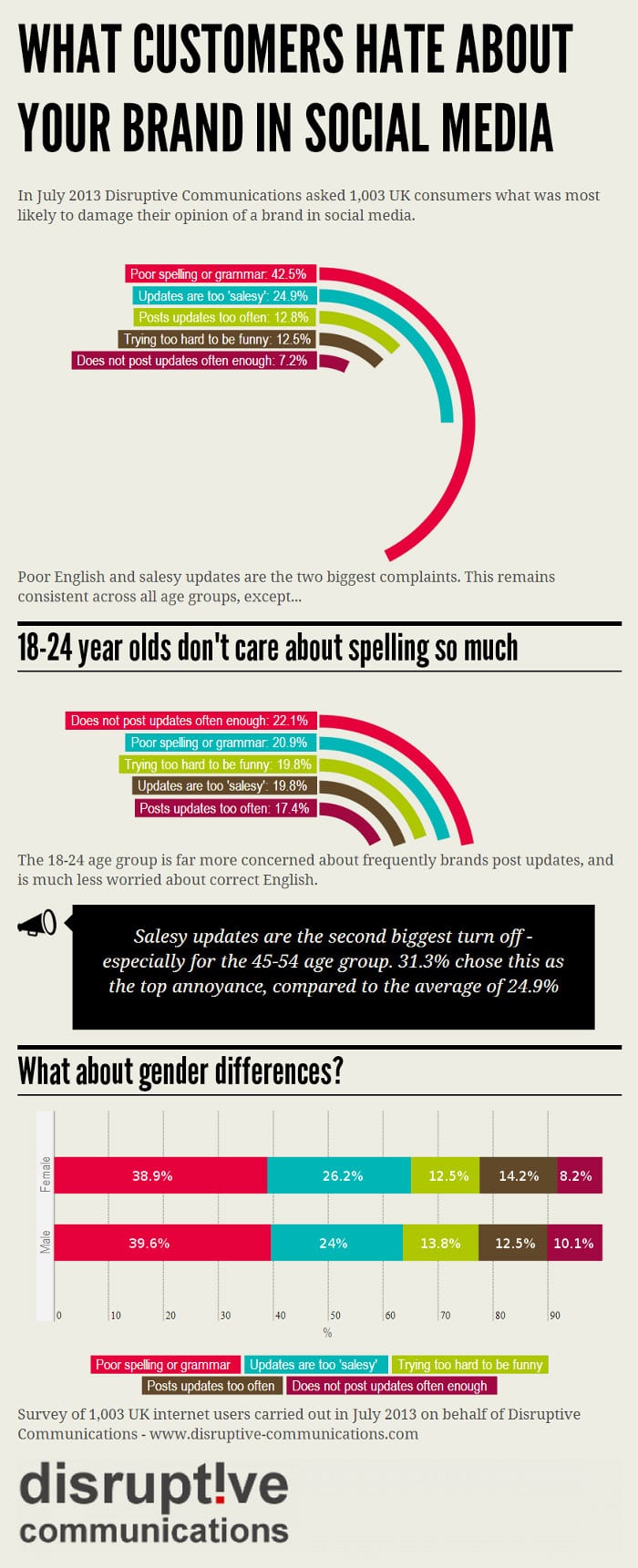 what-customers-dont-like-infographic customers-brands-in-social-media