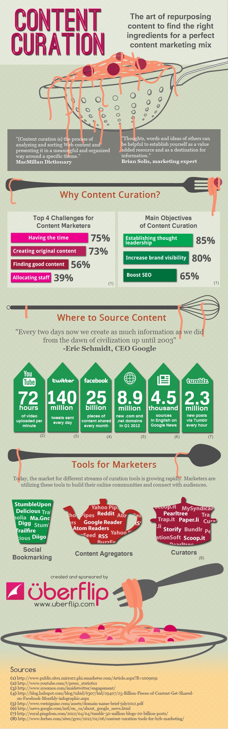 how-to-content-curation-infographic