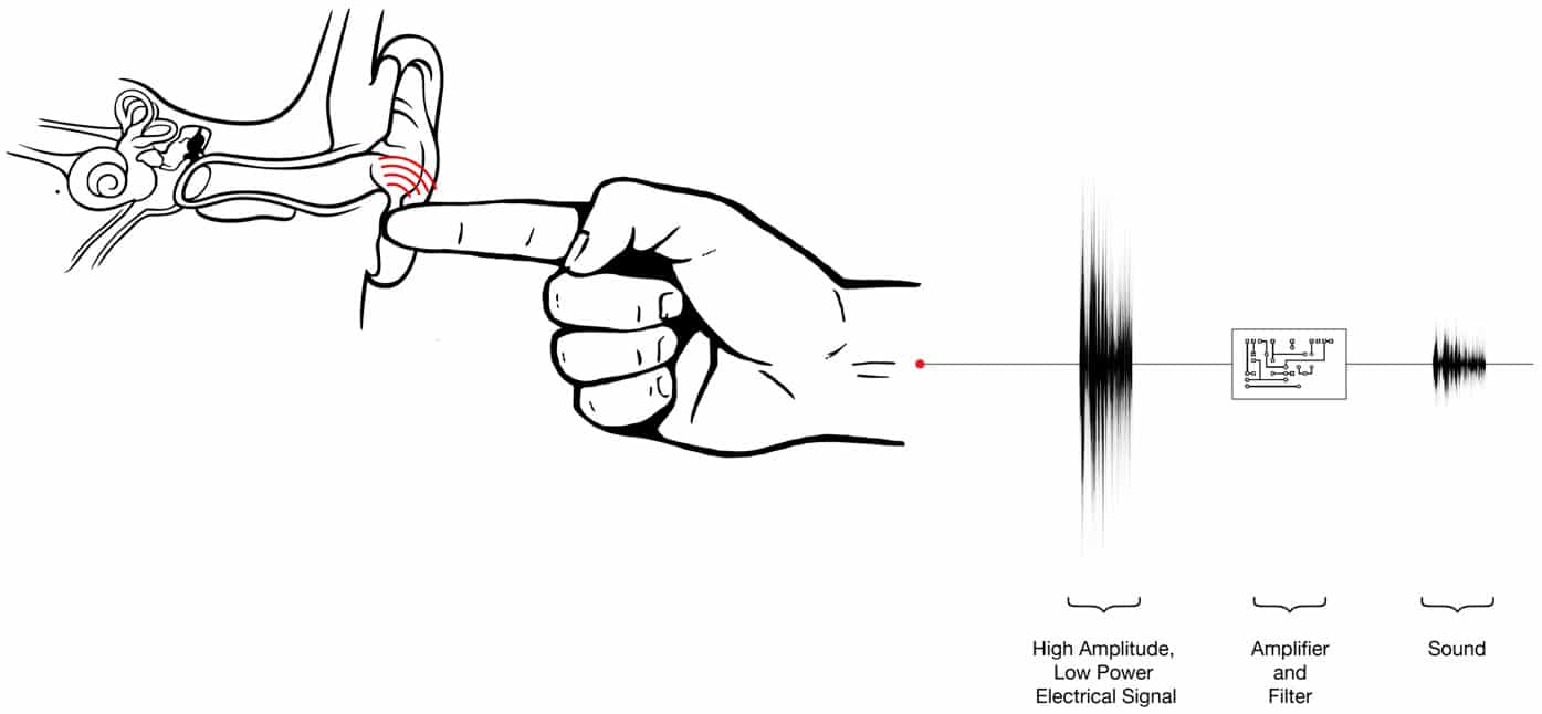 sound-waves-through-finger transmit-sound-through-finger