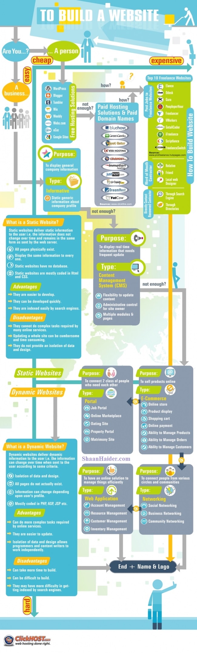 Build A Website Tutorial Flowchart Build A Website Tutorial Flowchart