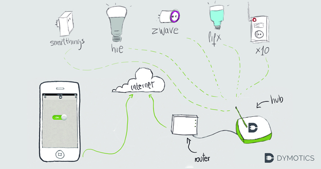 Dymotics Smartphone Controlled Automation Dymotics Smartphone Controlled Automation