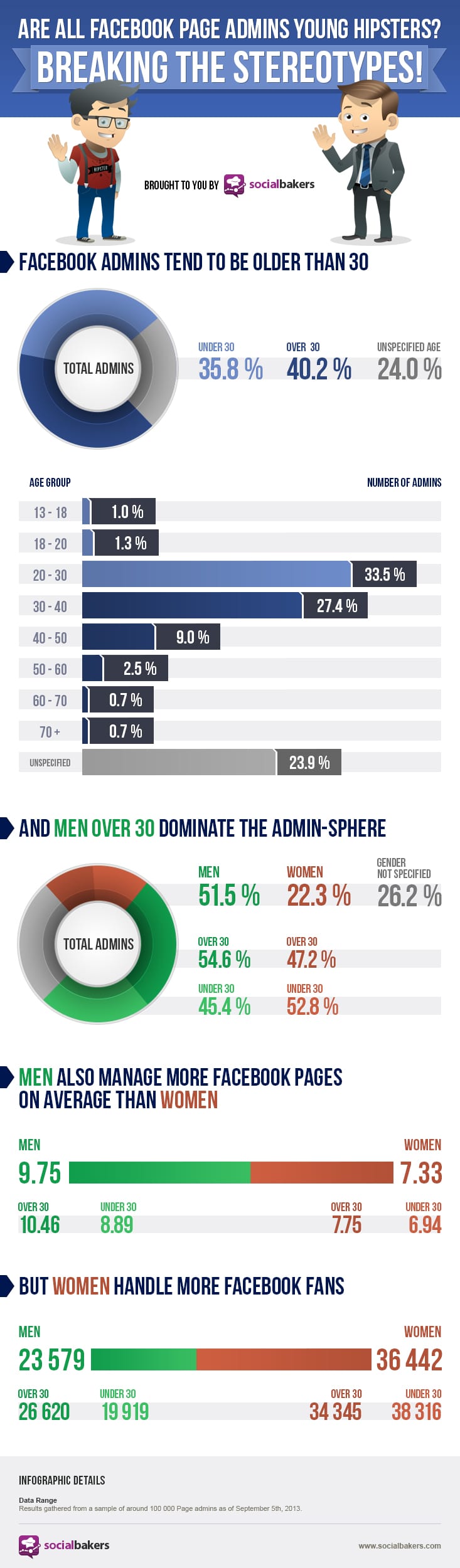 age-of-facebook-admins-infographic age-of-facebook-admin-infographic