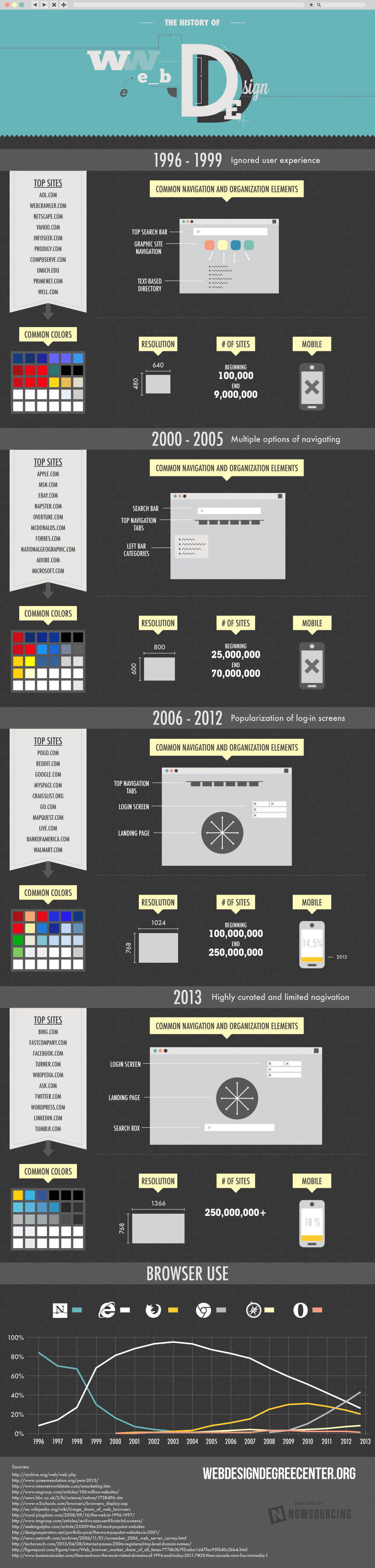 Web Design History Timeline Infographic
