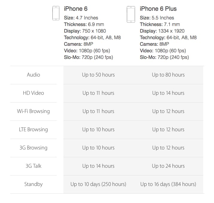 iPhone 6 Plus Tech Specs iPhone 6 Plus Tech Specs