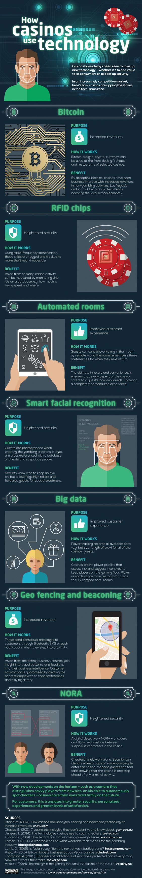 How Casinos Use Technology Infographic