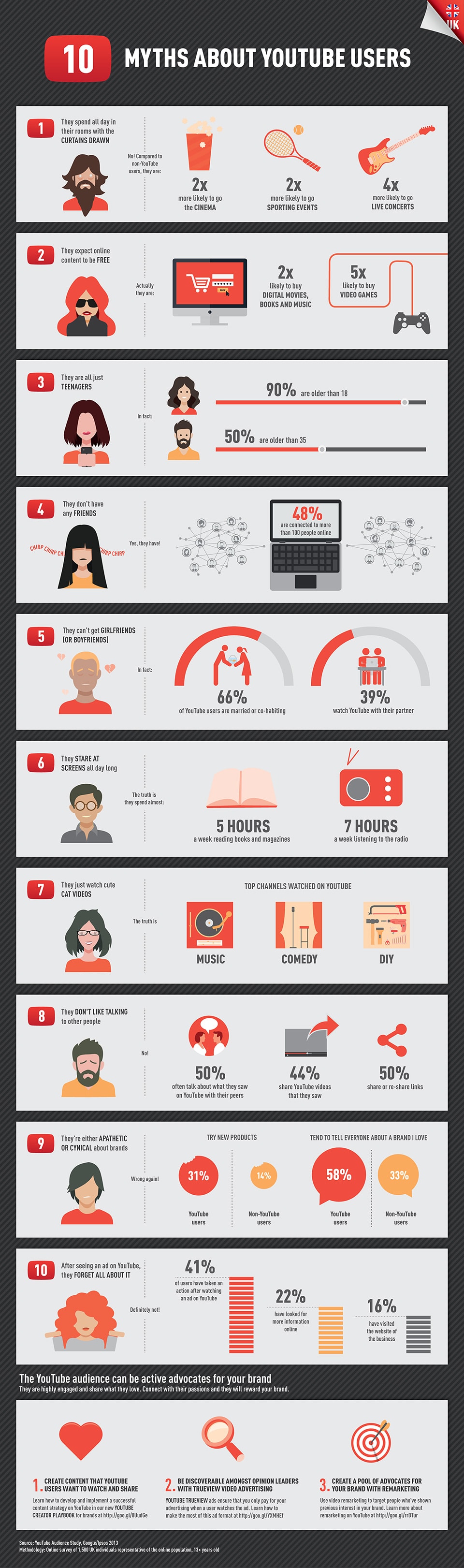 10 Myths About YouTube Users Infographic