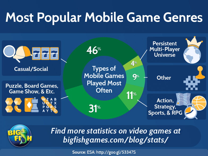 Mobile Caisno Games Genre Share Infographic