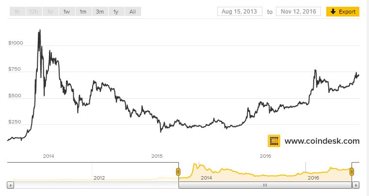 Bitcoin Casinos Index Value Chart