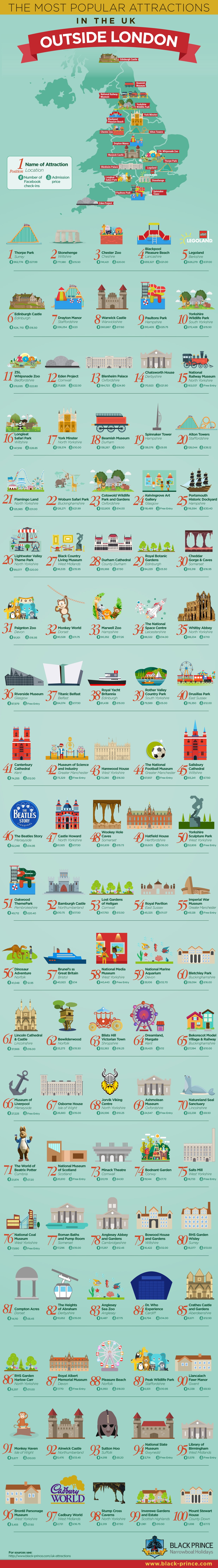 Most Popular Attractions Outside of London
