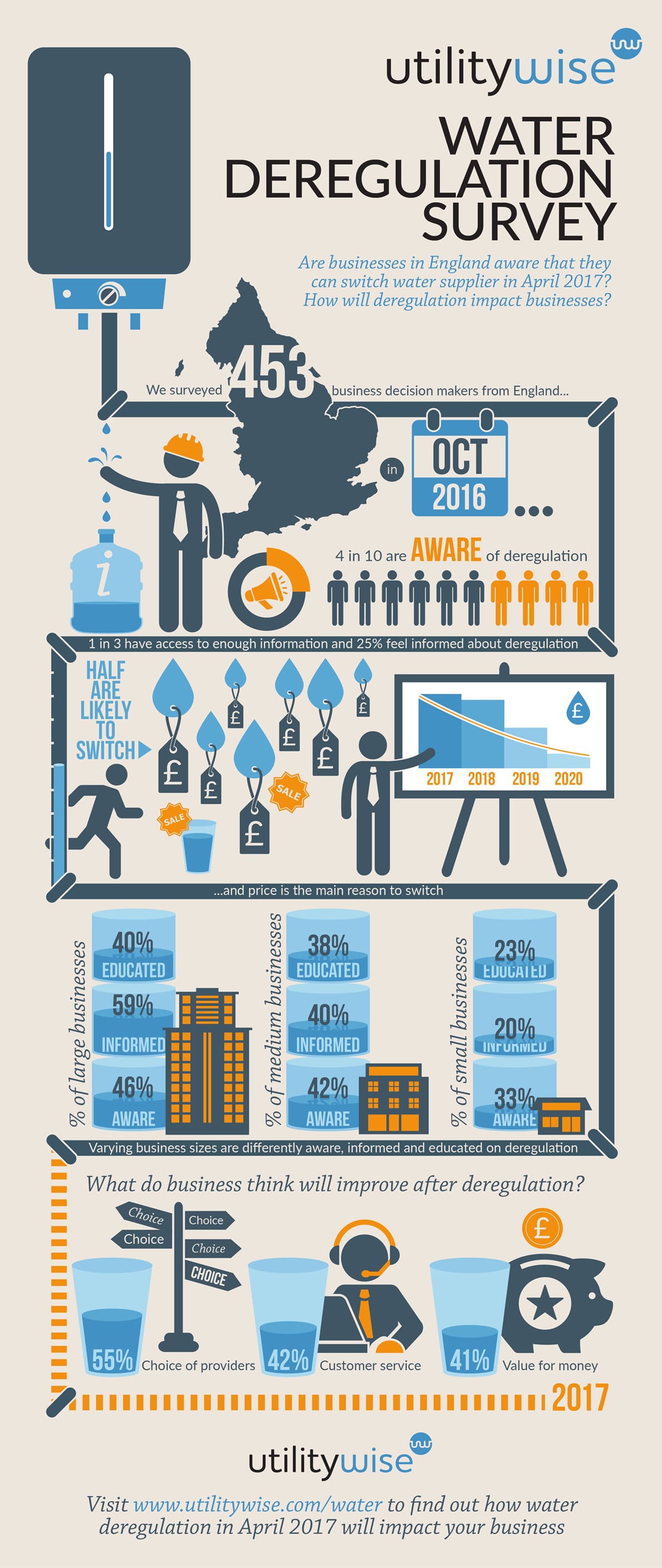 England Water Market Deregulation Infographic