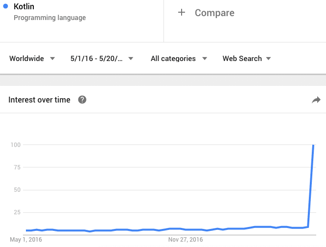 Kotlin Programming Google Trend Rise