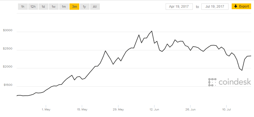 Bitcoin Price Surge Statistics Data Coindesk
