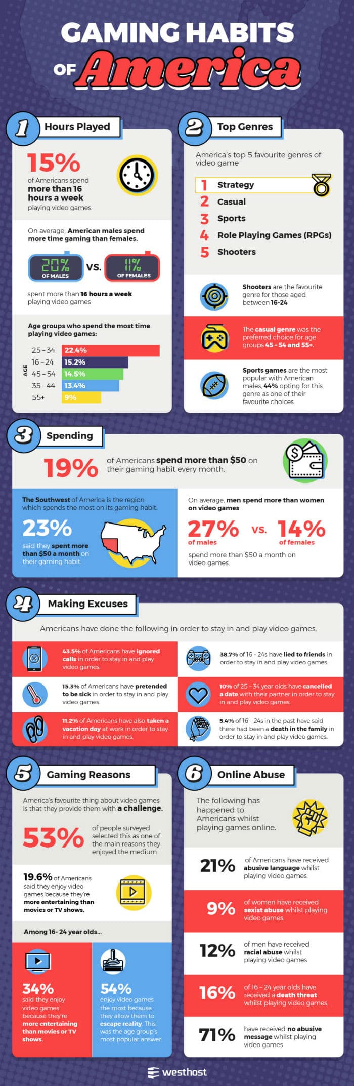 US Gaming Addiction Habits Infographic