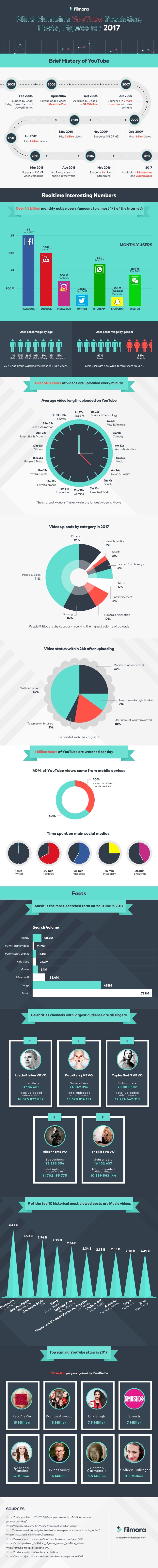 YouTube Statistics Facts 2017 Infographic