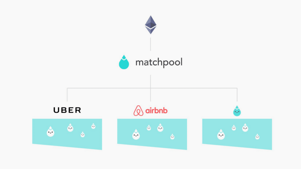 Matchpool Blockchain Goals Article Image 3