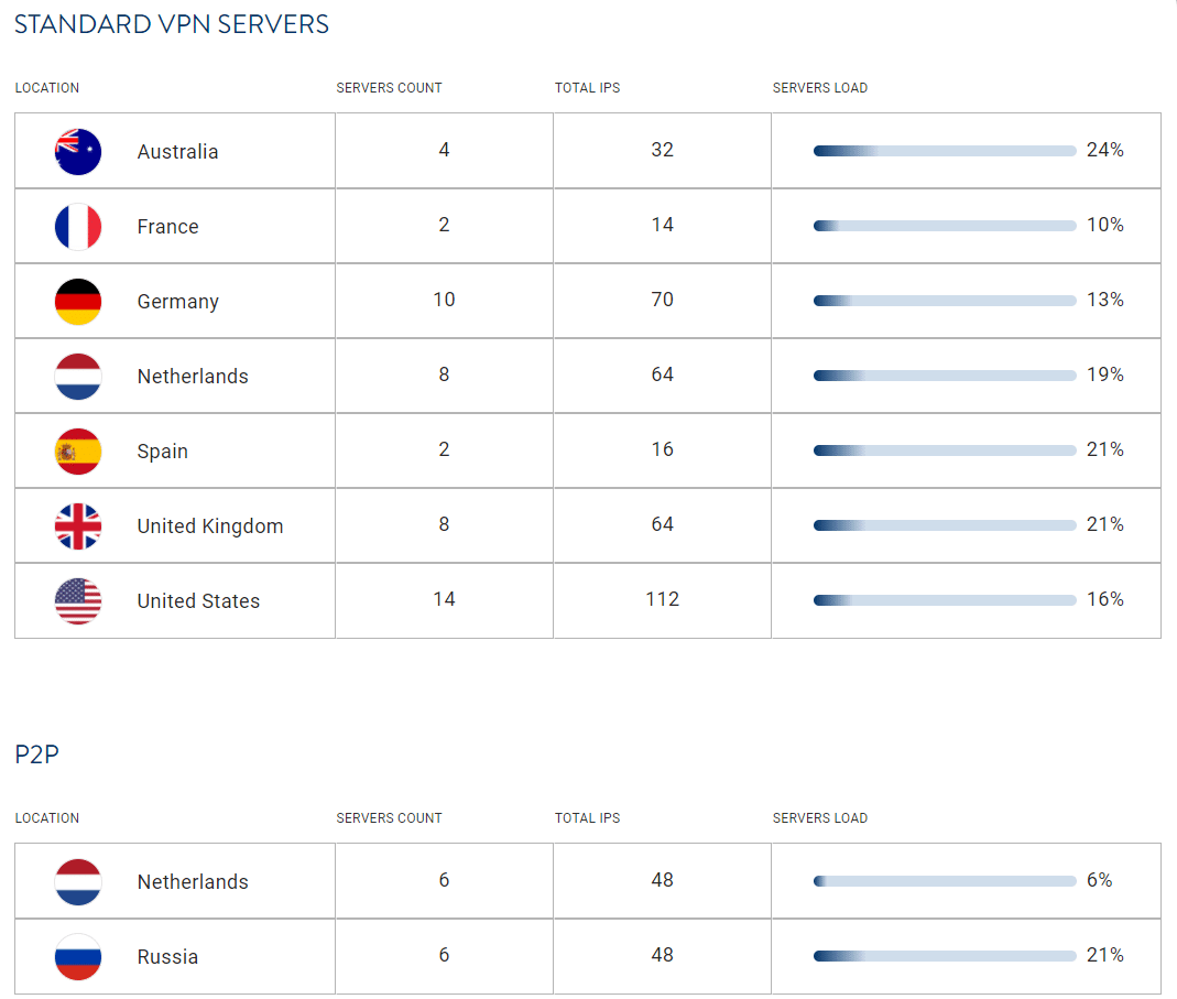 Nova VPN Review Plans Servers Image
