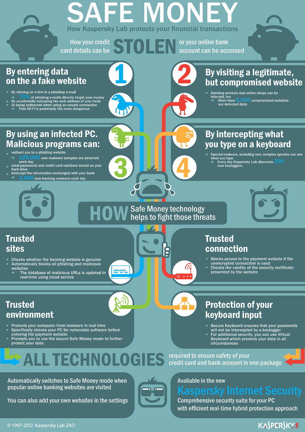 Safe Money Transfers Online Infographic