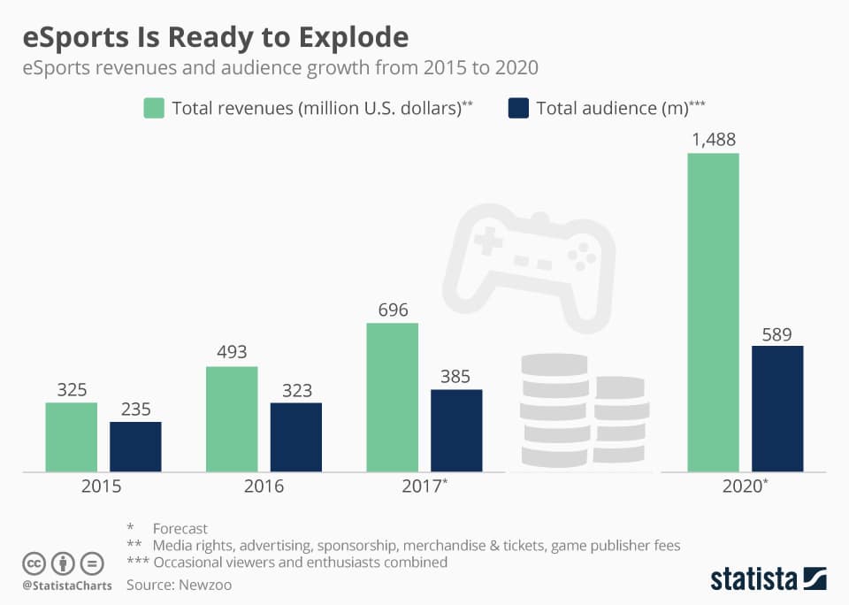 esports-revenue-chart-prediction-infographic