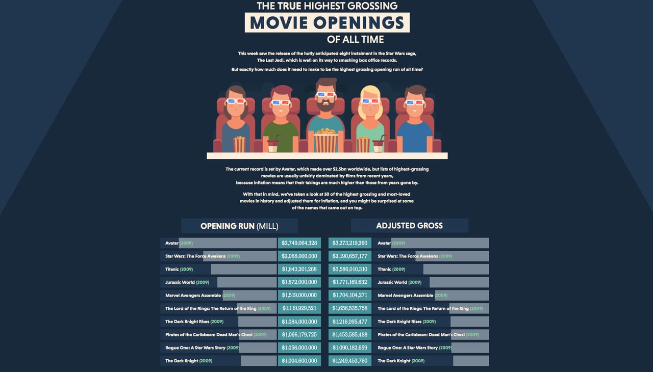 Highest Movie Openings Infographic Image
